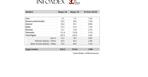 Infoadex La Inversi N Publicitaria Crece Un En El Mes De Mayo De