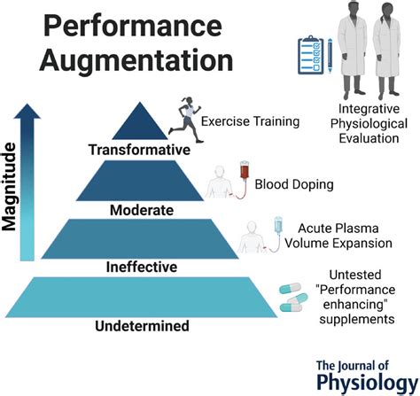 Human Performance Augmentation The Importance Of Integrative