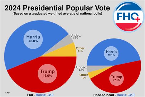 The Fhq Presidential National Popular Vote Projection Final