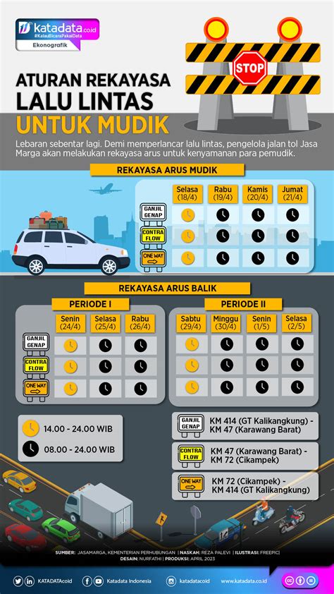 Aturan Rekayasa Lalu Lintas Untuk Mudik Infografik Katadata Co Id