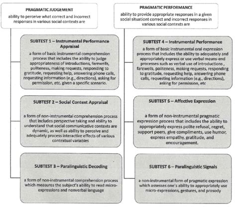 Description of the Clinical Assessment of Pragmatics Subtests ... 