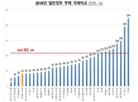 지난해 ‘세수 풍년에 국가채무비율 안정세