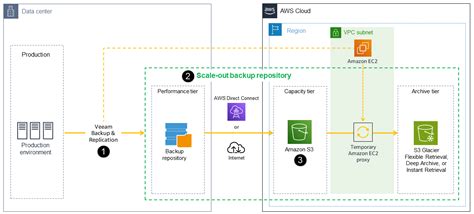 使用 Veeam Backup And Replication 將資料備份和封存至 Amazon S3 Aws 方案指引