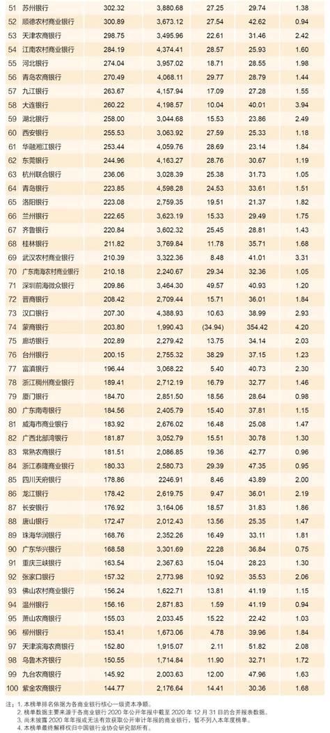 2021年中国银行业100强公布，河南3家银行上榜 榜单一级资本