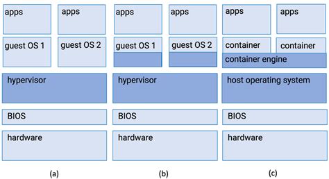 figure ee virtualization models  full virtualization