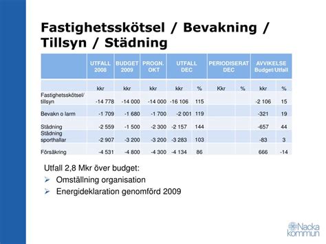 Ppt Presentation Av Bygg Och F Rvaltning Fak Powerpoint Presentation