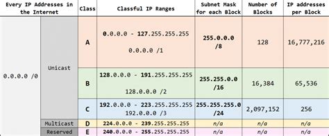 Classful Vs Classless Vs Cidr Vs Flsm Vs Vlsm Practical Networking