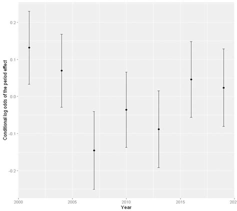 Age Period Cohort Analysis Statsnotebook Simple Powerful