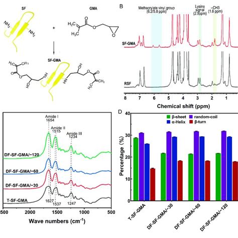 Ftir Spectra And Secondary Structures Of Hydrogels A Modification Of