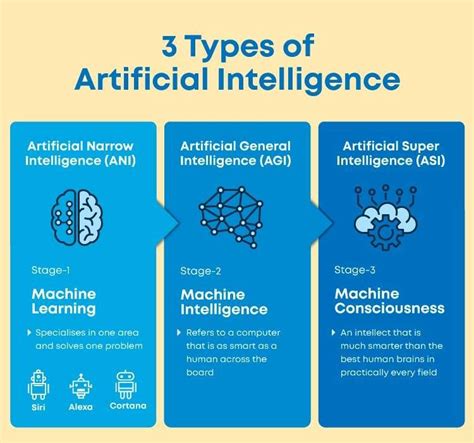 Tipos De Inteligencia Artificial Propósito Y Ventajas