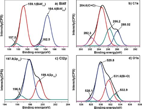 Xps Spectra Of The Biocl With Pvp A Bi 4f B C 1s C O 1s And