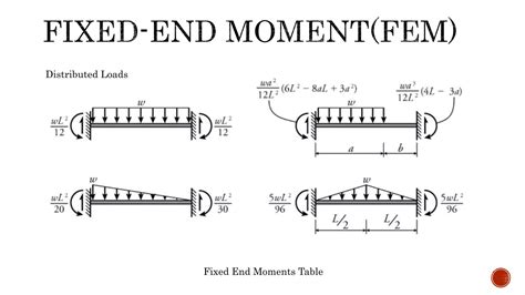 Statically Indeterminate Beam Moment Distribution Method Ppt Free Download