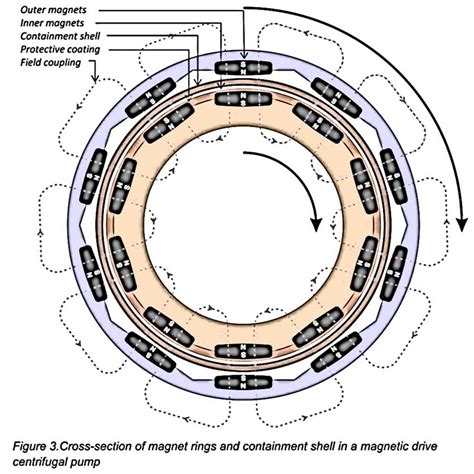 How do magnetic drive pumps work?