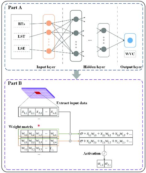 DNN and schematic of neural network operation. ( n is the number of ...