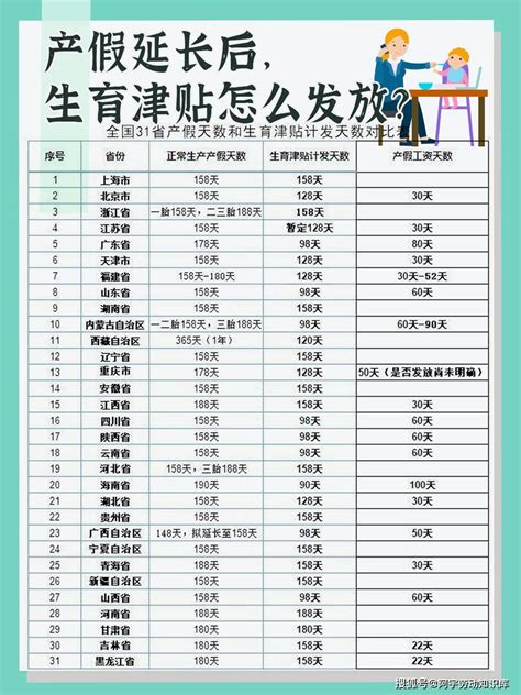 产假延长后，生育津贴怎么发放？2022年全国生育津贴政策最新汇总天数工资问题