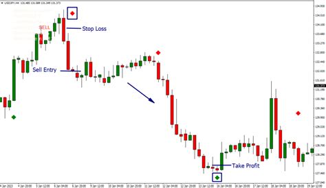 Ultimate Pro Scalper Strategy The Forex Geek