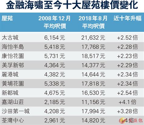 金融海嘯至今十大屋苑樓價變化 香港文匯報