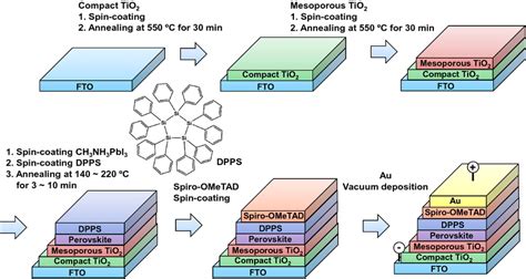 Schematic Illustration Of Fabrication Process Of The Perovskite Solar