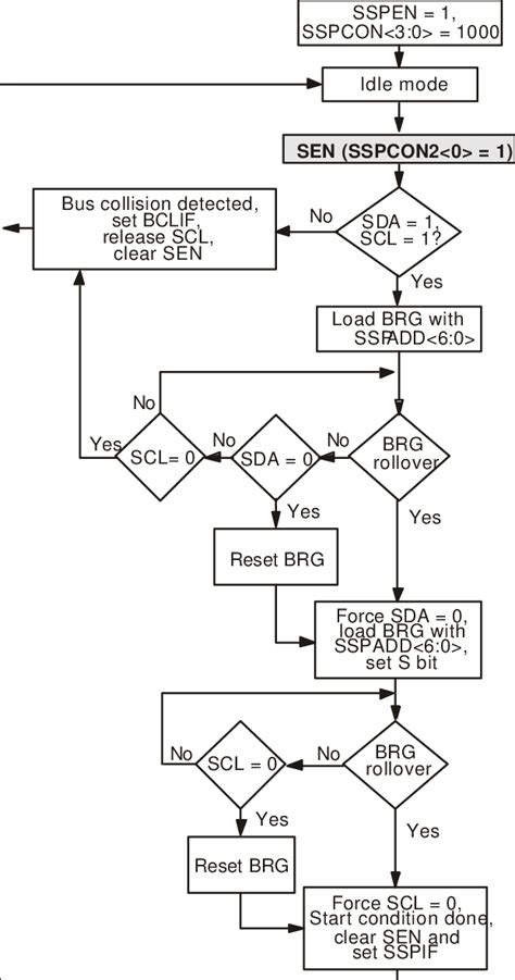 Conditional Flowchart