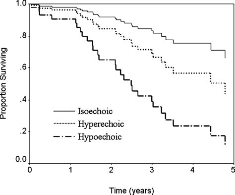 Multivariate Adjusted Cox Proportional Survival Analysis Of Overall