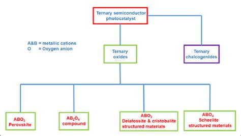 11 Classification Of Ternary Semiconductor Photocatalysts Reported In