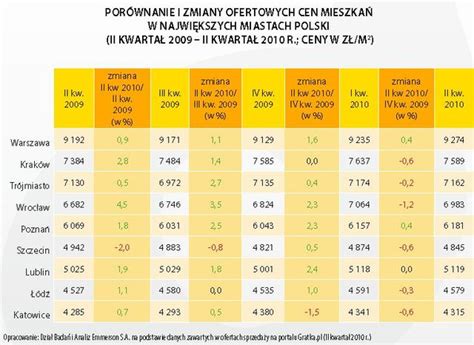 Rynek Mieszkaniowy W Polsce II Kw 2010 EGospodarka Pl Raporty I