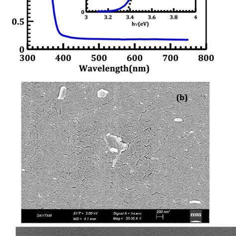 A The Uv Vis Absorption Spectrum Of Pyr Inset The Optical Band Gap