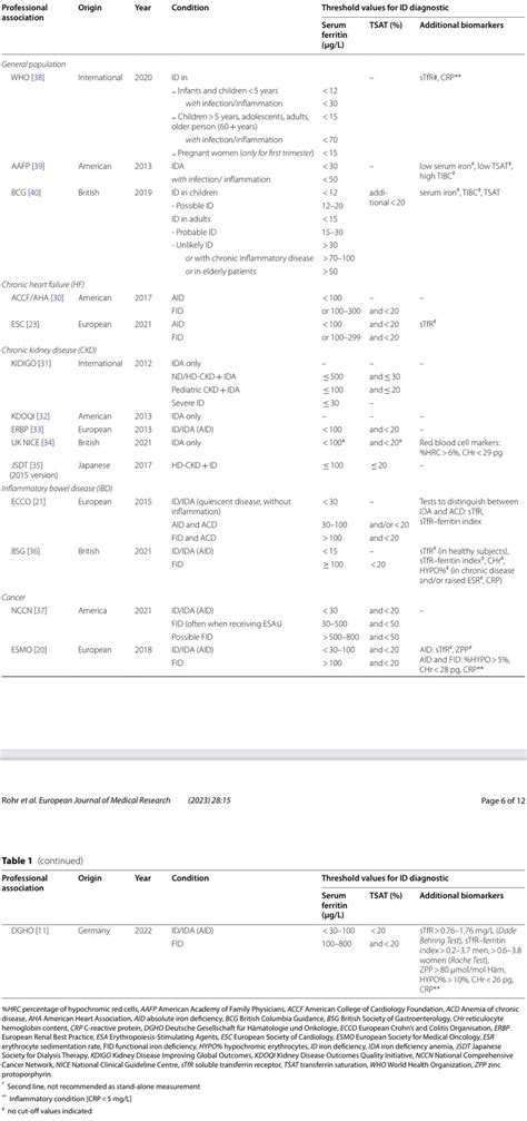 Mauricio Ambriz On Twitter Definici N De Las Gu As Para La Anemia Por