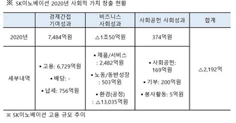 Sk이노 작년 사회적 가치 하락 2192억원 기록종합