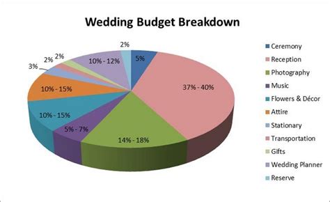 Wedding Budget Breakdown