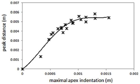 Correlation Between The Peak Distance And Apex Indentation Obtained