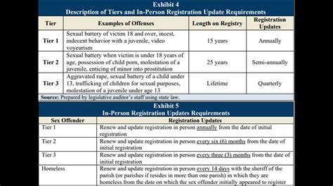 Louisiana S Sex Offender Registry Has Lax Oversight Audit Says Wwltv