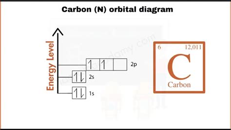 Orbital Diagram of Carbon