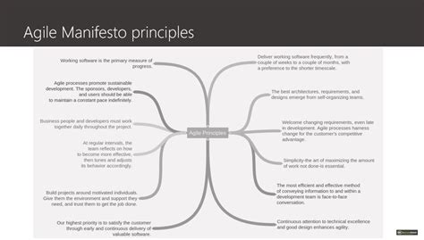 Agile Manifesto principles | ScrumDesk, Meaningful Agile