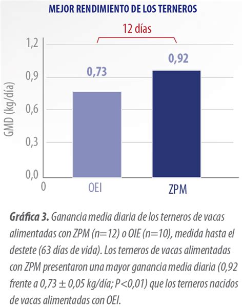 Aumenta La Productividad De Vacas Lecheras Con Oligoelementos