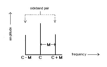 Amplitude_Modulation