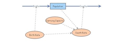 Population Dynamics Insight Maker