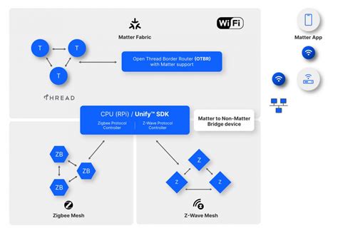 以matter協定 統合智慧家庭設備開發 益登科技