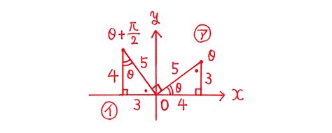 【高校数学Ⅱ】「θ と θ＋ π 2 の関係」 例題編 映像授業のtry It トライイット