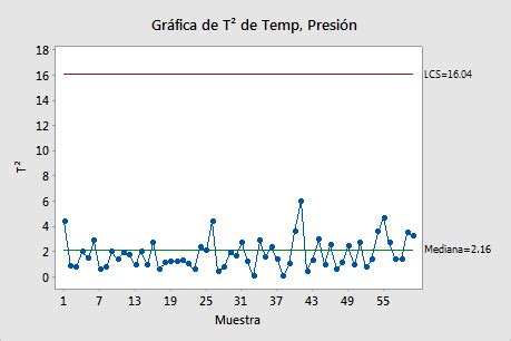 Revisión general de Gráfica T² Minitab