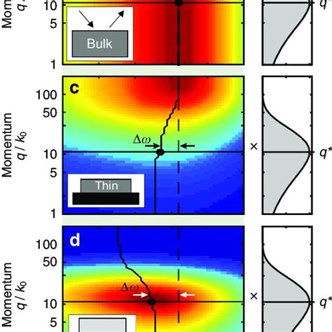 Geometry And Momentum Dependent Spectral Shifts In Nano Ftir Phase