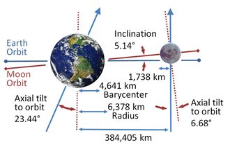 orbit   moon wikipedia