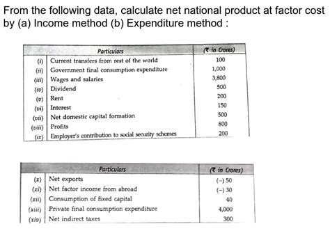 The Method Of Calculating The National Income By The Product Metho