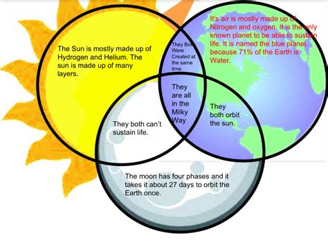 How To Save A Planet Venn Diagram Venn Planets Outer Inner T