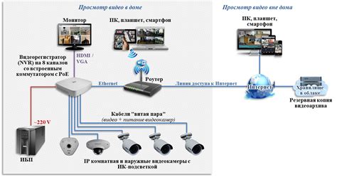 Схема работы видеонаблюдения по радиоканалу: используемое оборудование ...