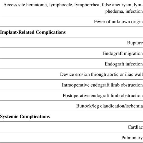 Complications Associated with the Endovascular Repair of an Abdominal ...