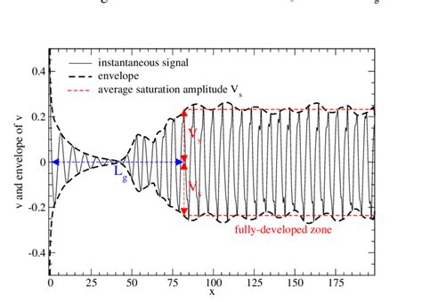 Instantaneous Signal And Envelope Of The Spanwise Velocity Component