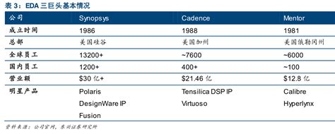 全球eda芯片设计软件行业深度报告：eda是芯片产业皇冠上的明珠 报告精读 未来智库