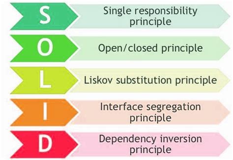 Solid Principles Every Programmer Should Know By Peter Lee An Idea