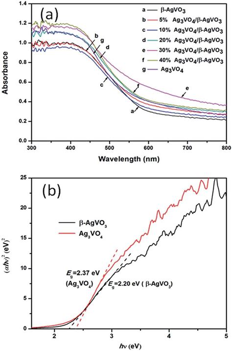 A Uv Vis Diffuse Reflectance Spectra Of B Agvo Ag Vo And Ag